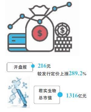  首日|上半年预亏超5亿 君实生物为何上市首日仍大涨