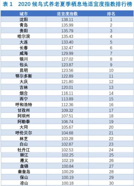 养老|夏季“候鸟式”养老选哪里？上海交大发布2020中国候鸟式养老夏季栖息地适宜度指数