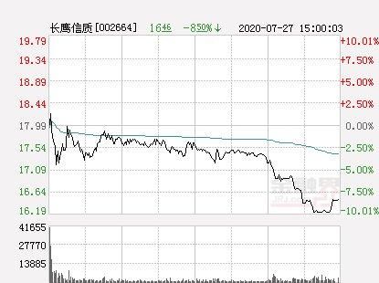  长鹰|快讯：长鹰信质跌停报于16.19元
