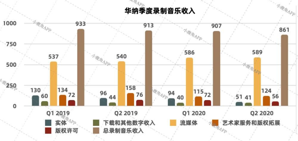  收入同比|华纳音乐 Q2：流媒体收入猛增11%，总收入下降4.5%