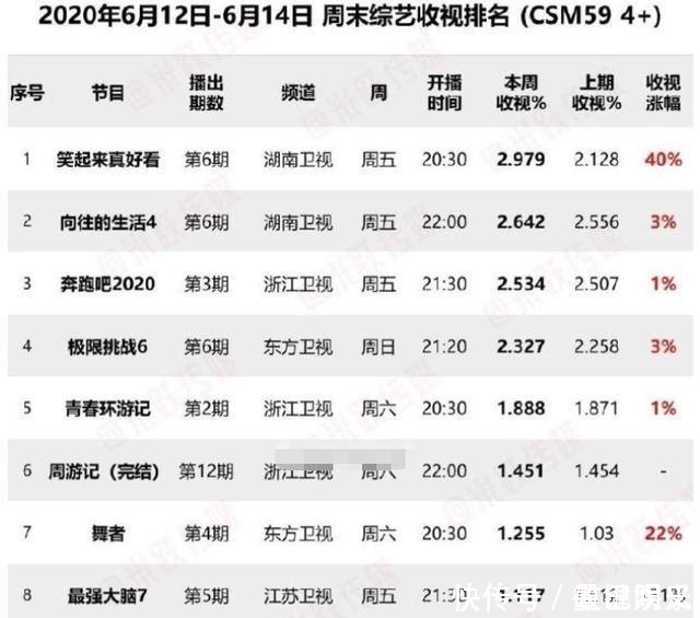 极限挑战|《极挑》、《跑男》纷纷跌落神坛,《笑起来真好看》收视夺冠!
