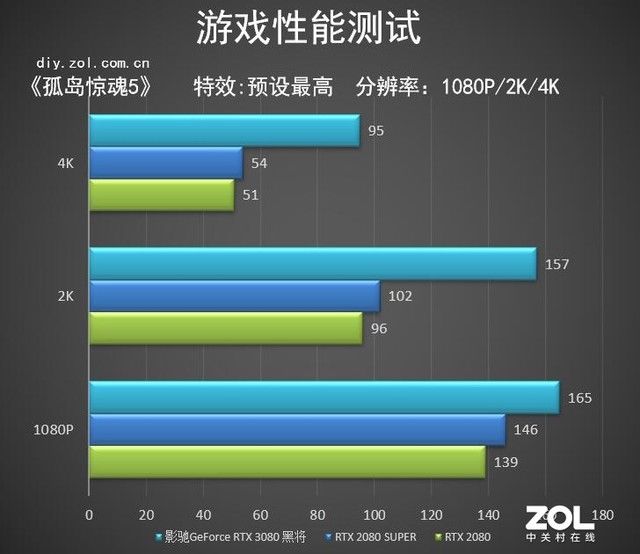 采用|影驰RTX 3080黑将首测 以“将”心铸枪魂