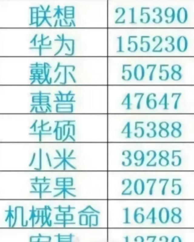 没想到|中国第二!联想董事长杨元庆也没想到,华为速度居然如此之快