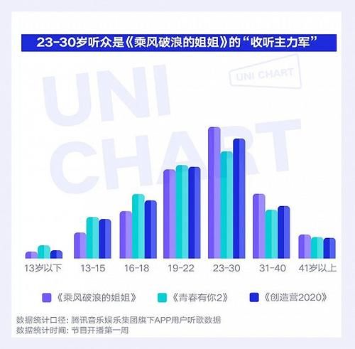  女团综艺|对比《乘风破浪的姐姐》不同年龄听众的喜好，我们发现了这些事情