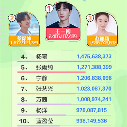  话题|《乘风破浪的姐姐》话题量22亿、4位姐姐上榜，王一博获最佳主创