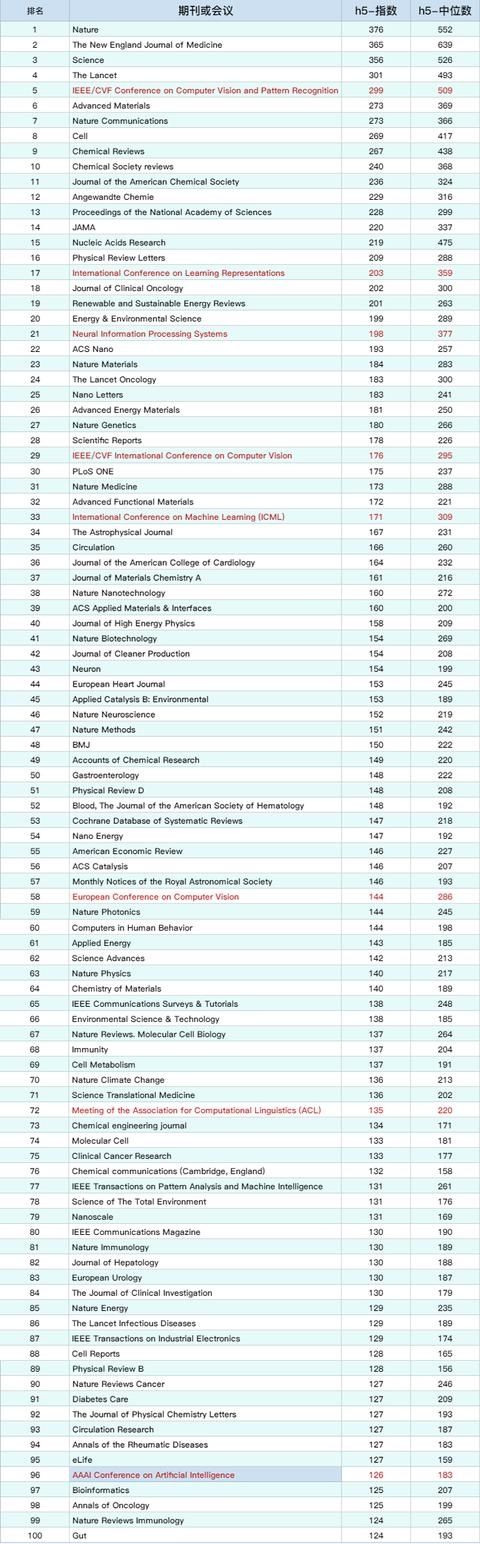 总榜|2020谷歌学术指标出炉：CVPR跃升总榜第5，ACL、AAAI首入总榜