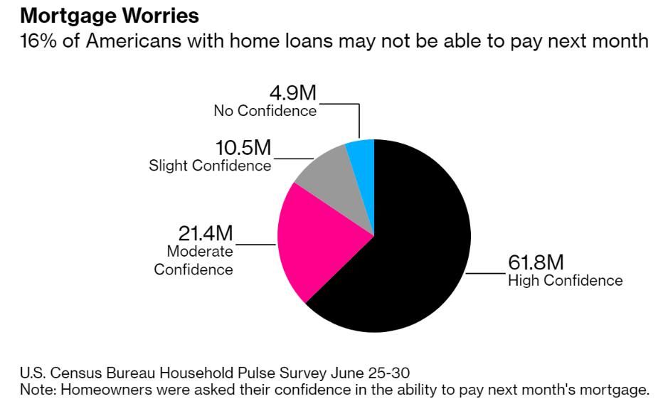  复苏|够讽刺！美国经济能否复苏关键是......
