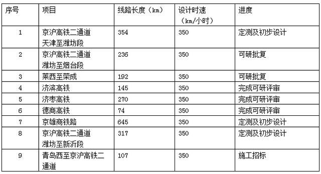 开工|新增！德州至商河高铁，年内开工