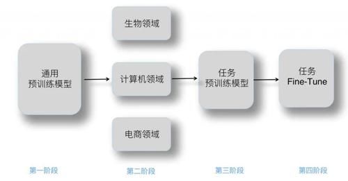 PTM|乘风破浪的 PTM，深度解读预训练模型的进展