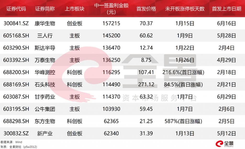  短短15|中一签赚16万！刚刚，2020年最赚钱的新股诞生：有人15天爆赚56亿