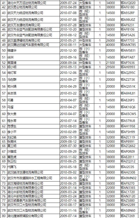 淘汰|补贴总额达631万元 武汉国Ⅲ柴油车提前淘汰拟补助名单公示