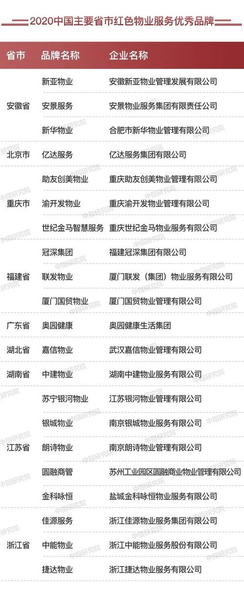 中国|2020中国房地产服务品牌排行榜