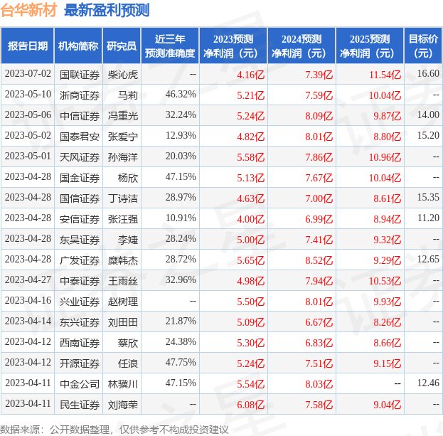 台华新材：国泰基金、平安养老等多家机构于7月19日调研我司