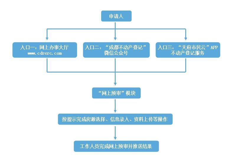  优化|优化提升国际化营商环境 成都市不动产登记这样做