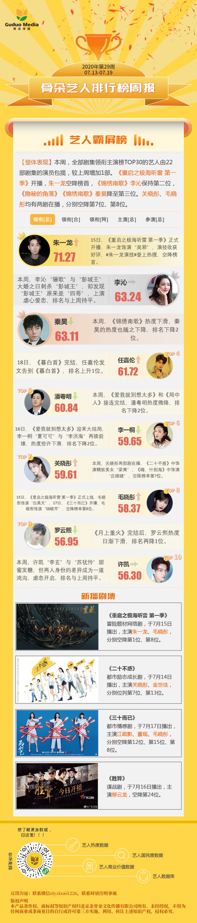  关晓彤|7.13-7.19艺人周榜｜朱一龙凭新剧强势空降，关晓彤、毛晓彤热度看涨