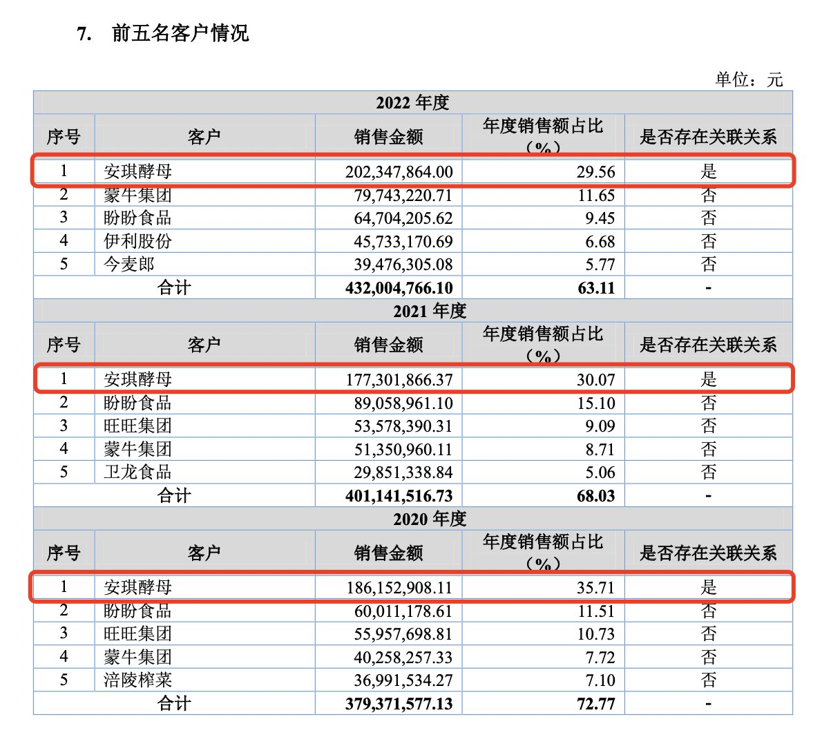 宏裕包材IPO：安琪酵母持股65%，长期为第一大客户