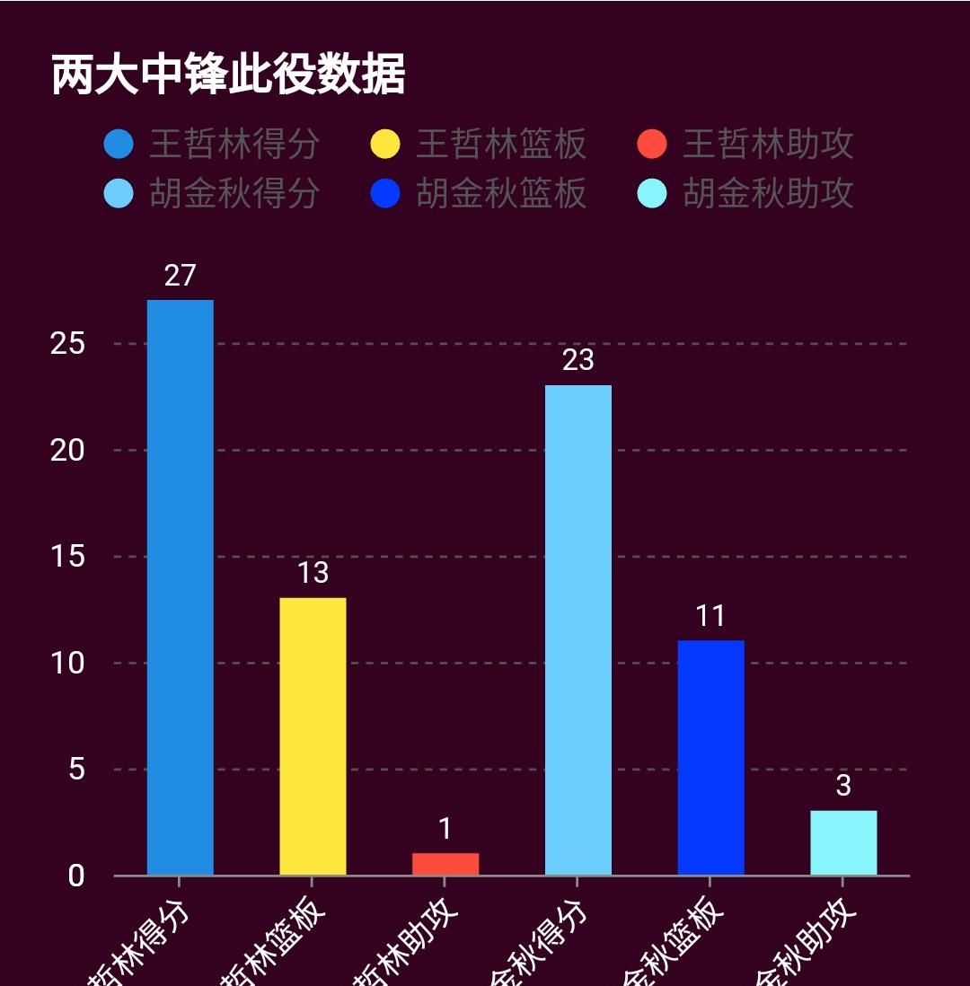  连续|广厦惨败福建，孙铭徽上演CBA个人英雄，难敌三驾马车齐头并进！