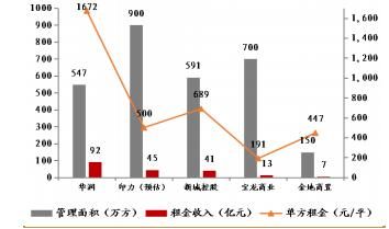 利润|万科:商业收敛主义下的利润阴影