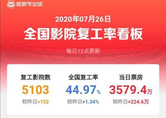  复工|影院开放首周：复工率接近50% 离真正复苏还有多远？
