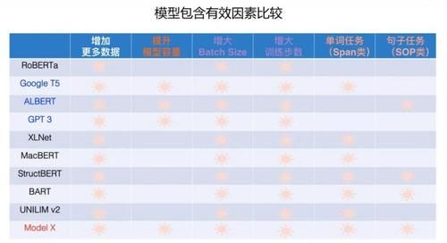 PTM|乘风破浪的 PTM，深度解读预训练模型的进展