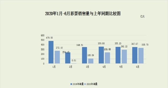 机构销售|上半年全国共销售彩票1239亿元 同比下降41.7%