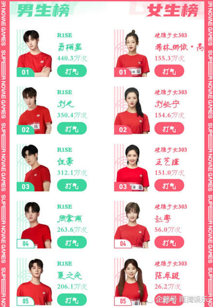  总共获得|《超新星运动会》成限定团体主场，R1SE断层登顶，硬糖少女不甘示弱