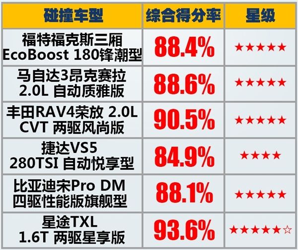 帕萨特|还不如帕萨特！大众又一新车“折戟”碰撞测试，还是次顶配车型