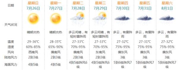 台风|台风活跃期就要来了！下周珠海天气变成这样……