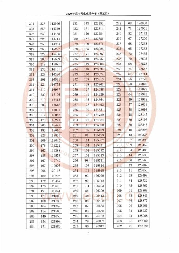 考生|@福建高考生,志愿填报必备!2020福建高考一分一段表出炉!看排名选高校!