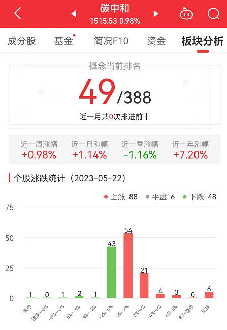 碳中和板块涨0.98% 闽东电力涨10.05%居首