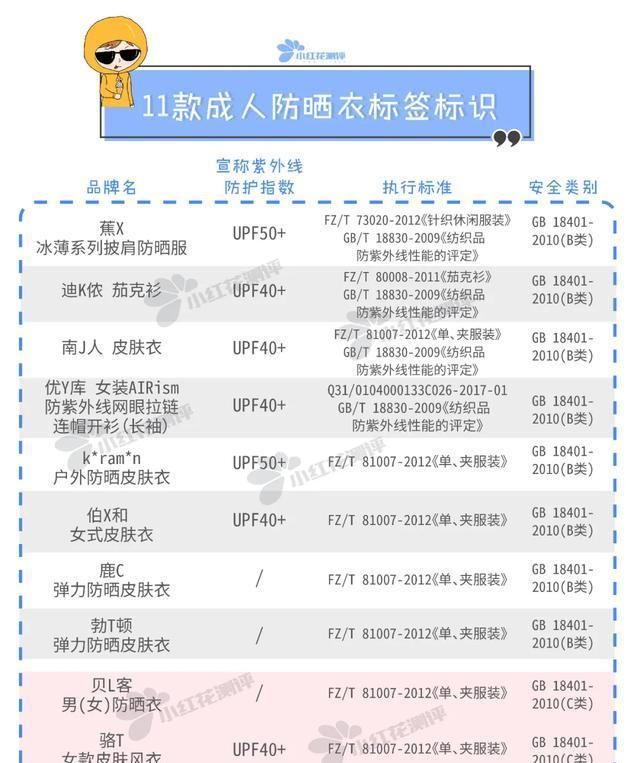 标签标识|11款成人防晒衣测评:真的是“便宜没好货”吗?