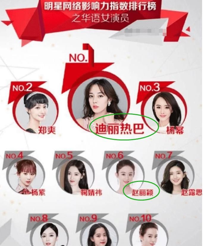  受欢迎|最受欢迎女演员大洗牌，杨紫跌出前3，赵丽颖仅排第6，第1实至名归