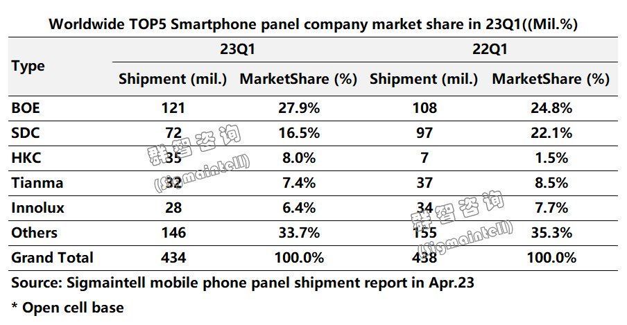 群智咨询：一季度全球智能手机面板出货量约4.34亿片 同比下降约0.8%