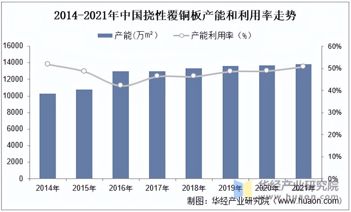 2022年挠性覆铜板行业市场规模、产能、产能利用率、产量和销量