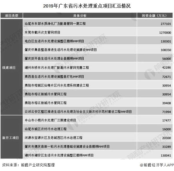 建设|2020年广东省污水处理行业发展现状分析 污水处理厂建设仍有待提升