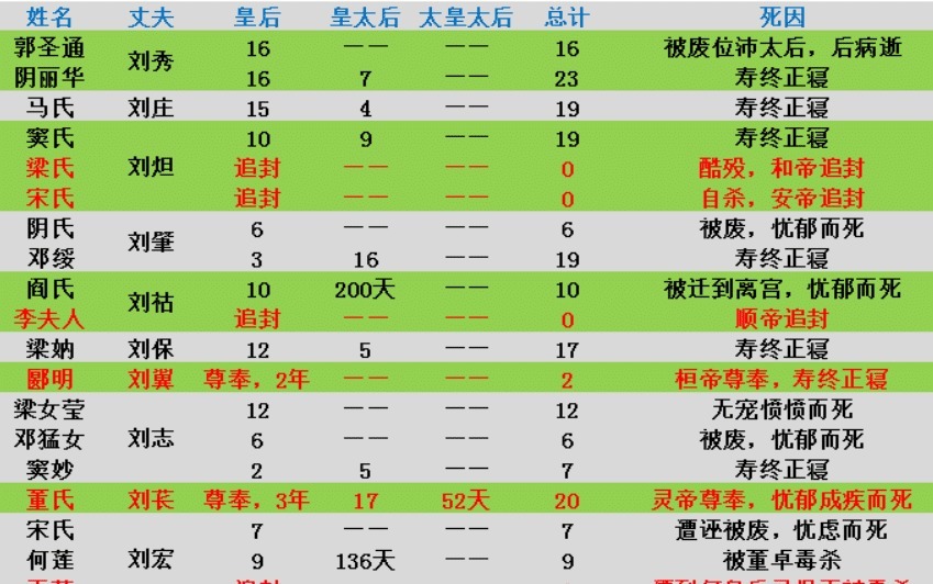 皇后|东汉王朝的“怪相”,皇帝死的早,皇后生得少