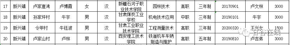  补助|共计31.5万元！甘谷107名大学生每人补助3000元...