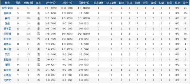  吉林|比赛探析，折损姜宇星的吉林，怎么就和新疆队纠缠到最后