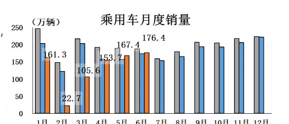混合动力汽|6月汽车产销创新高 商用车增速拉动明显