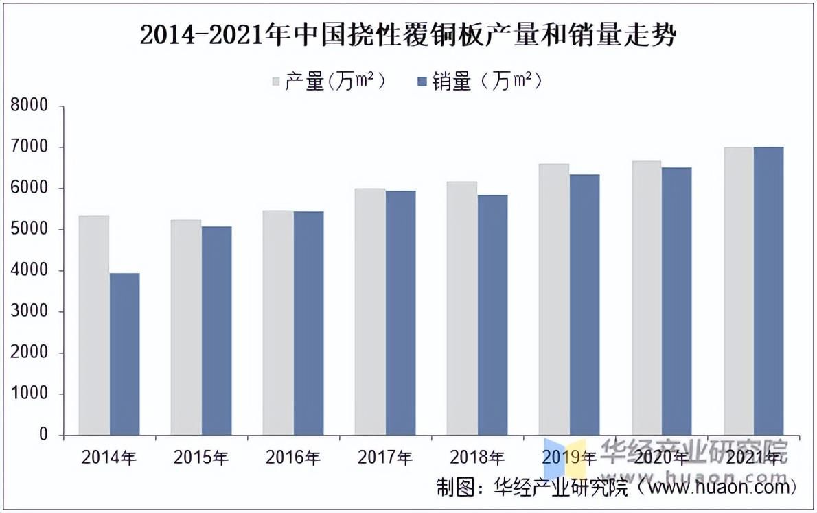 2022年挠性覆铜板行业市场规模、产能、产能利用率、产量和销量