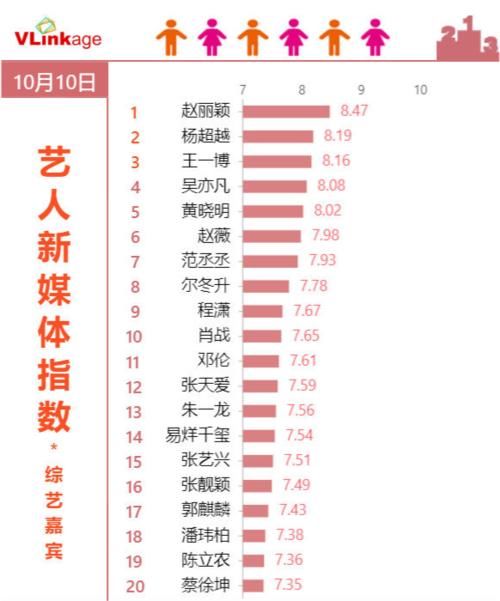 不少|艺人新媒体指数综艺排行:朱一龙第13,王一博第3,而第一竟然是她