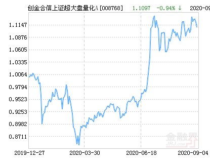  持仓比例3|创金合信上证超大盘量化A净值下跌1.84％ 请保持关注