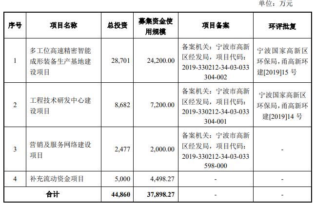 思进智能拟发不超4亿可转债跌停 2020年上市募4.29亿