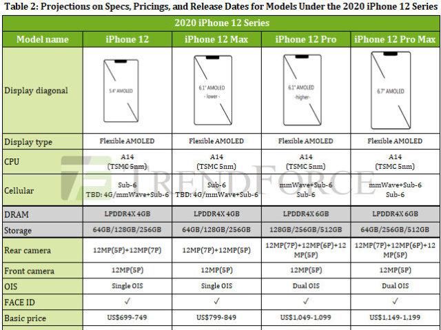  系列|苹果iPhone 12系列四款全系支持5G！还有一款4G版本？