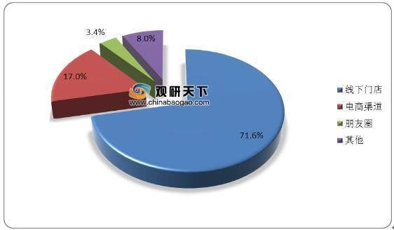 主导地位|我国月饼市场中广式产品占主导地位 消费者偏好线下门店购买