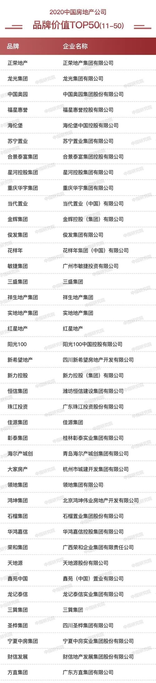 品牌企业|2020中国房地产品牌价值TOP10排行榜