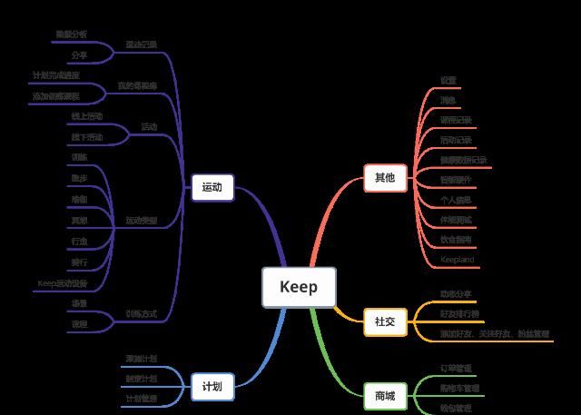  Keep|Keep、咕咚、Peloton竞品分析报告