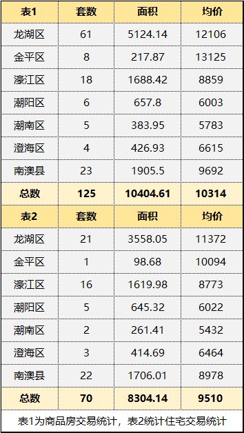  住宅|每日房价：08月20日汕头一手住宅均价9510元/㎡