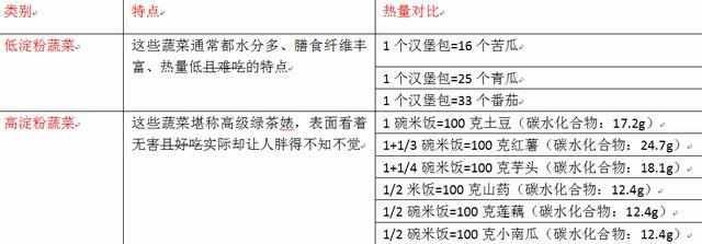  热量|只吃肉和只吃素，哪个更发胖？