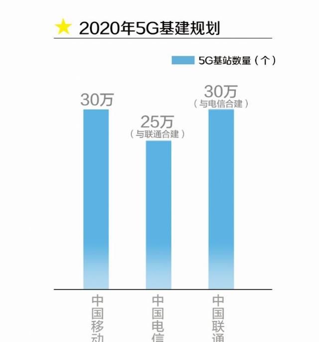  上半年|三大运营商上半年成绩：移动5G建设开支大，携号转网电信最受益